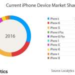 iphone populare