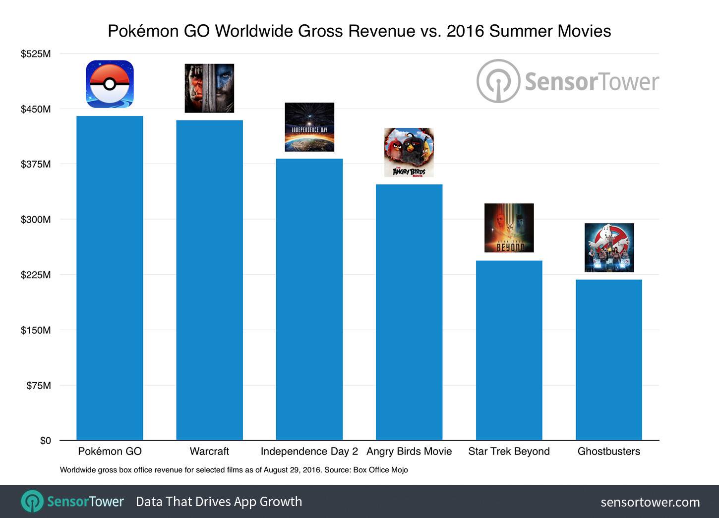 Pokemon Go 440 milioni di dollari