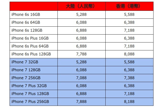 Prix ​​​​de l'iPhone 7 par rapport à l'iPhone 6S