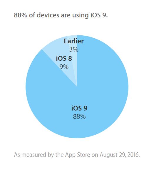 wskaźnik adopcji iOS 9 września