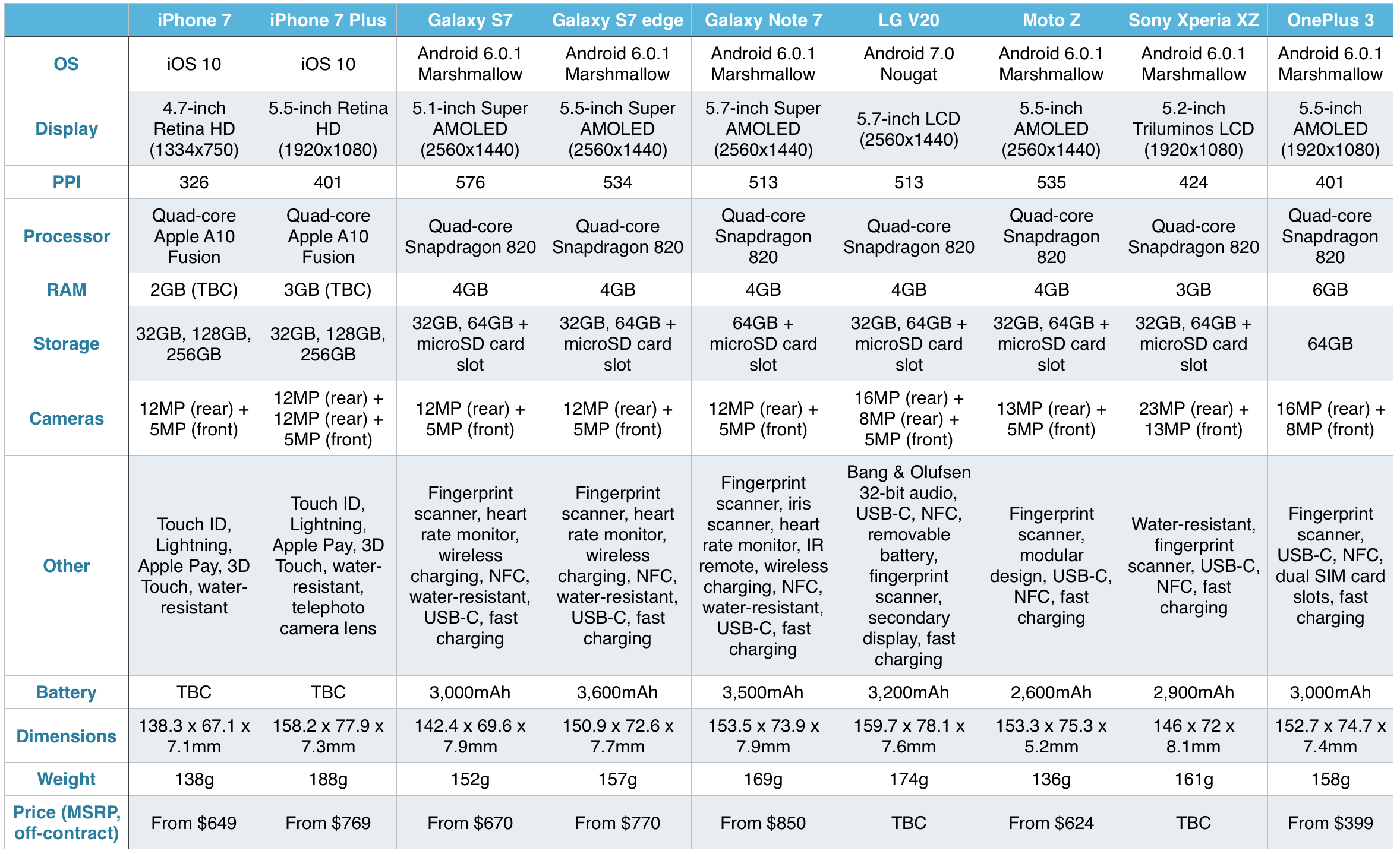 iPhone 7 specifications compared to Android