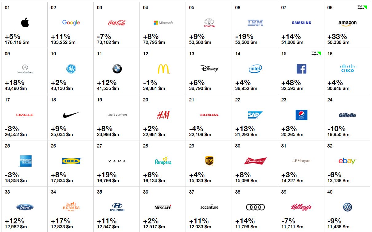 apple-valoare-brand-2016