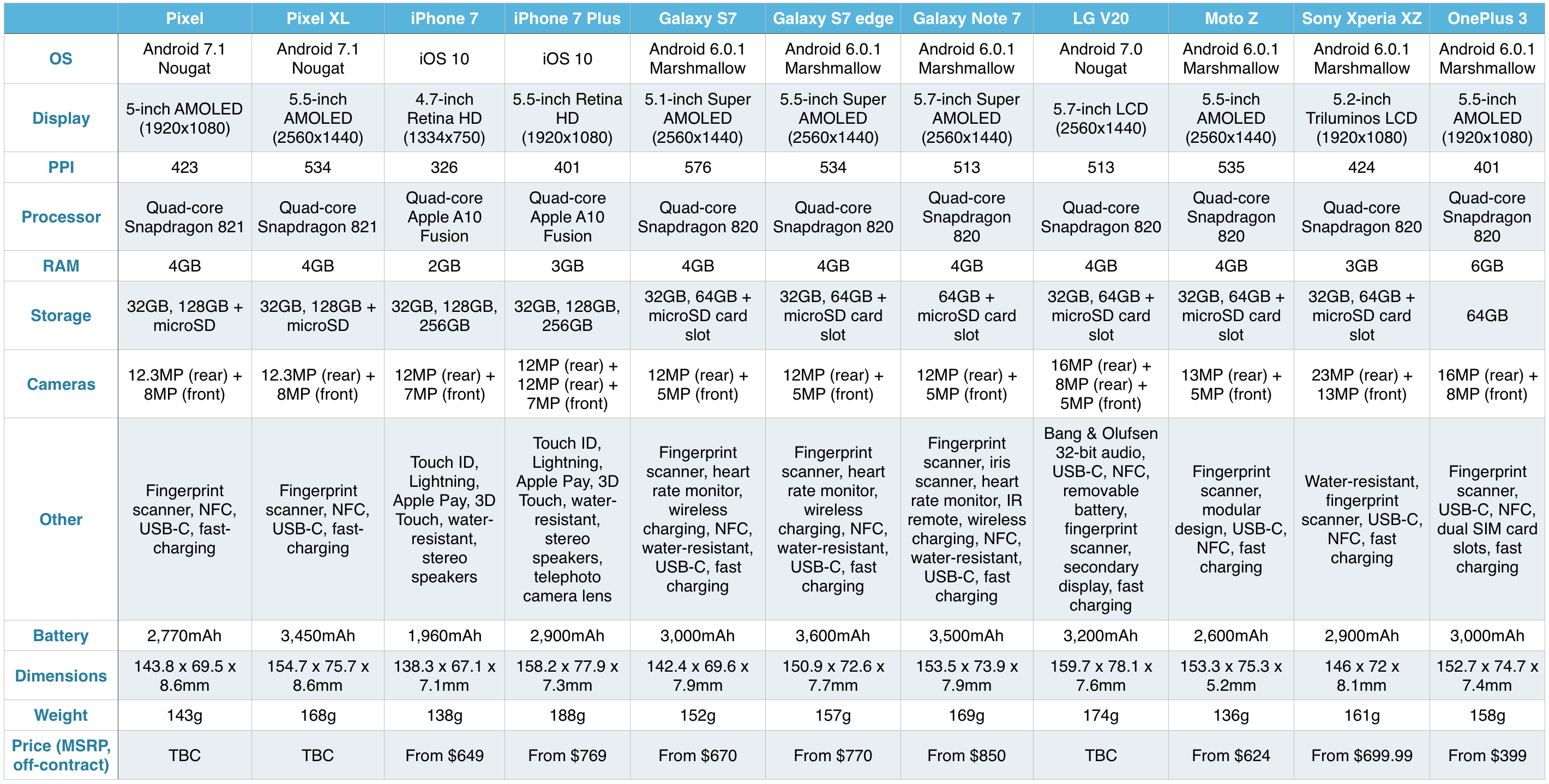 spécifications-google-pixel-iphone-7