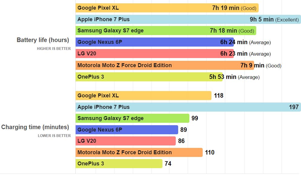 google-pixel-xl-autonomie-iphone-7-plus