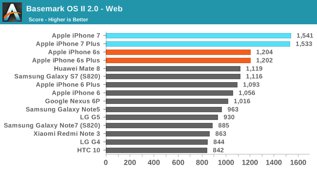 iphone-7-performante-comparatie-android-3