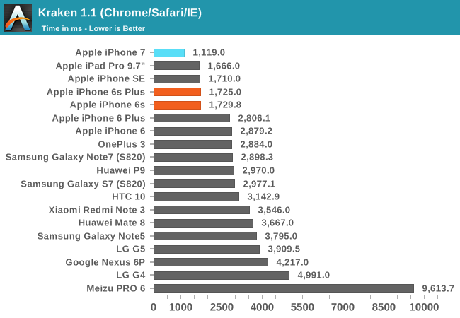 iphone-7-porównanie-wydajności-android-5