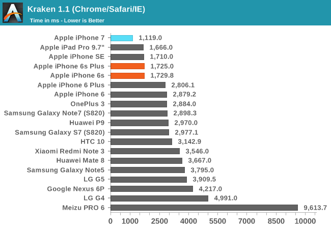 iphone-7-performante-comparatie-android-5