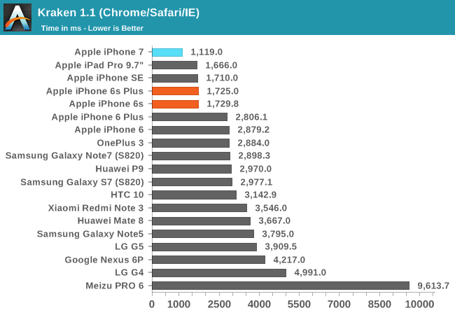 iphone-7-performance-comparison-android-5