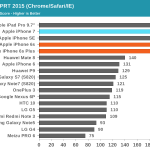 iphone-7-prestatievergelijking-android-6