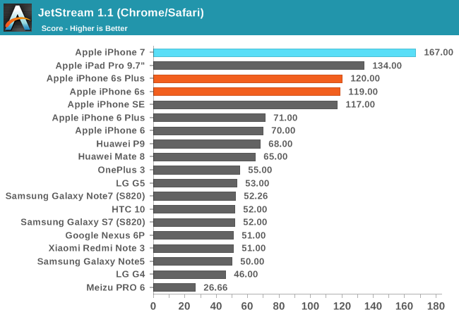 iphone-7-performante-comparatie-android-7