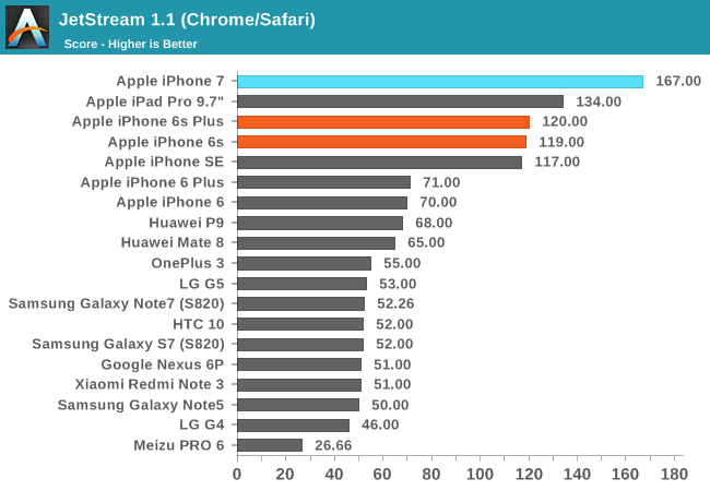 iphone-7-porównanie-wydajności-android-7