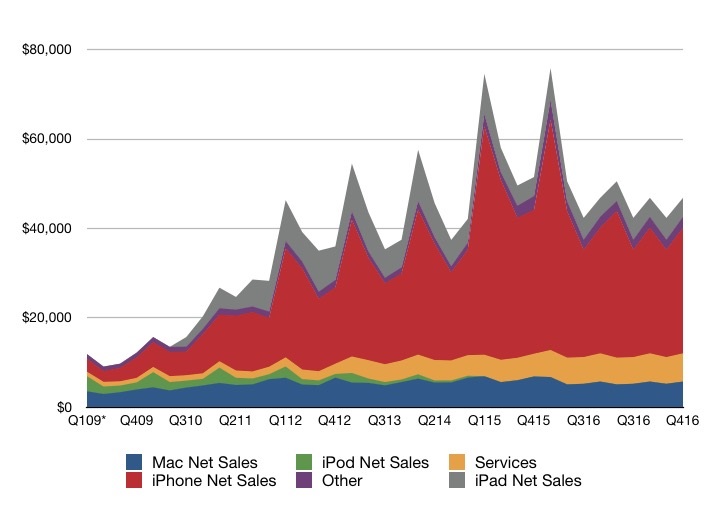 Einnahmen-Apple-Geschäftsjahre