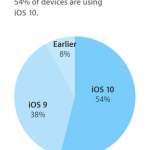 ios-10-adoptie-iphone-ipad-ipod-touch