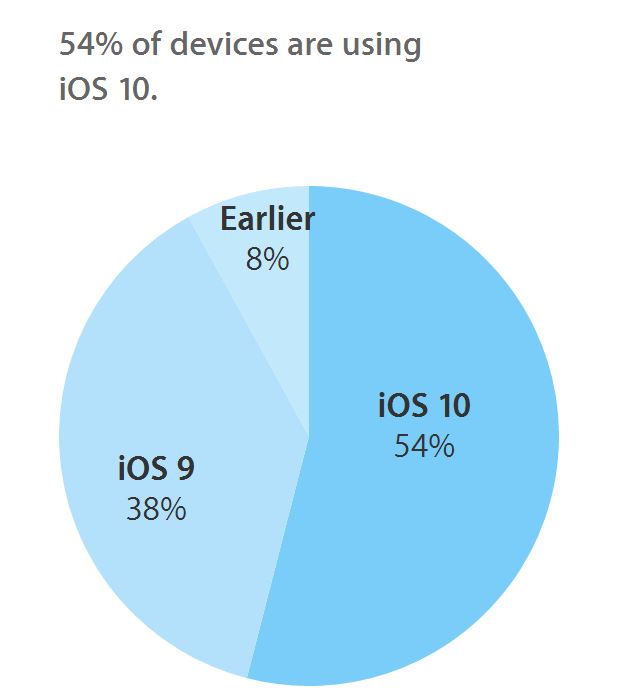 ios-10-adozione-iphone-ipad-ipod-touch