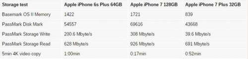 iphone-7-32-gb-prędkość zapisu