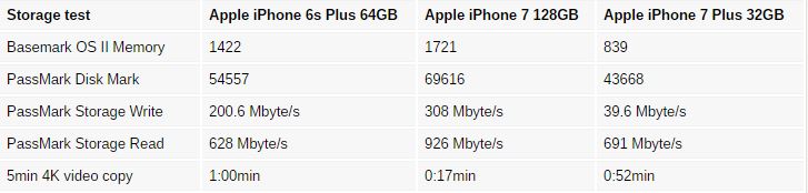 iphone-7-32-gb-velocità di scrittura