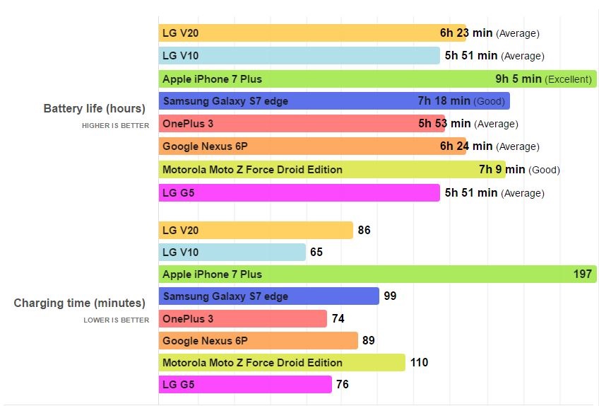 iphone-7-plus-autonomie-baterie-comparatie-android