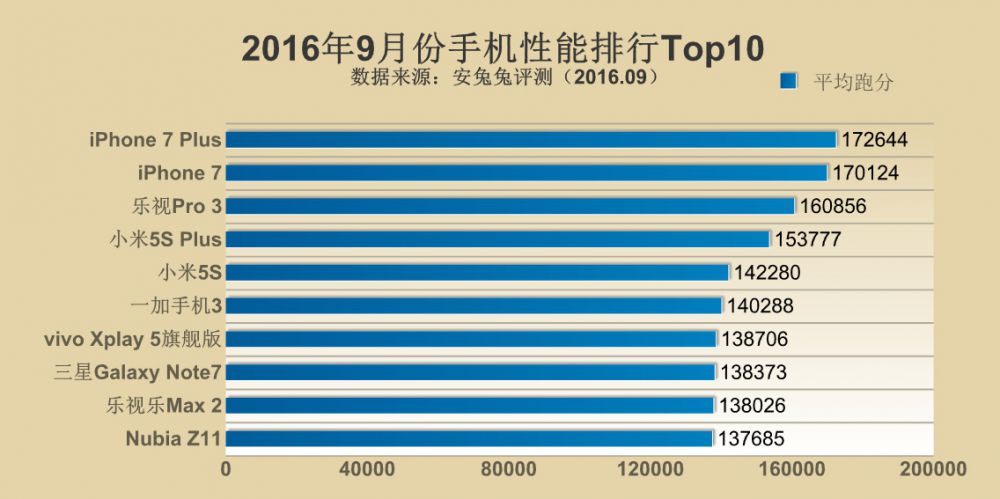 iphone-7-top-smartphone-september-2016