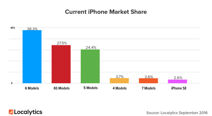 iphone-7-ventas-global-1