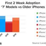 iphone-7-wereldwijde verkoop