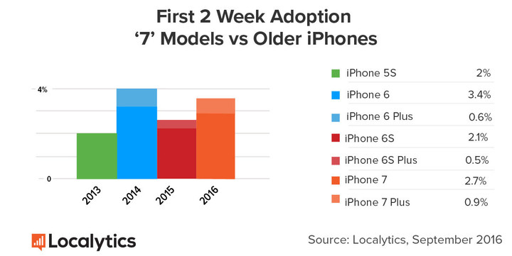 iphone-7-ventas-globales