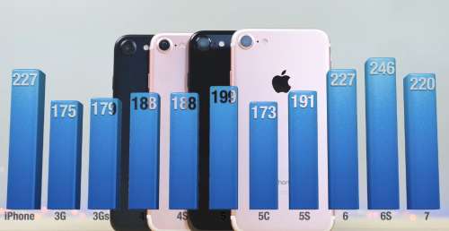 iphone comparatie pret productie