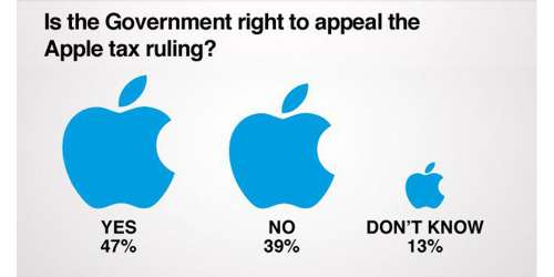 irlanda-taxa-apple