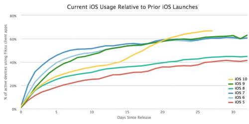 adoption-rate-ios-10-27-days