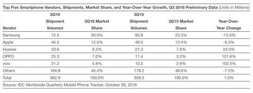 Samsung-Smartphone-Marktanteil