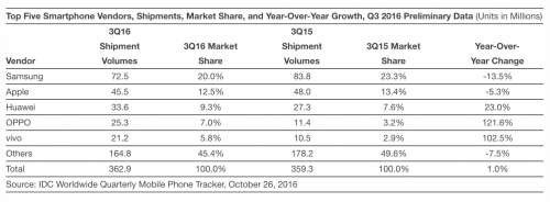 Quota di mercato degli smartphone Samsung