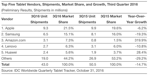 sales-tablets-t3-2016