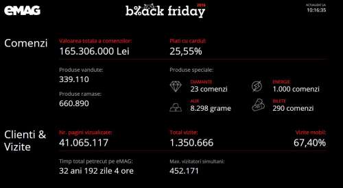 emag-black-friday-2016-statistiche-delle-vendite