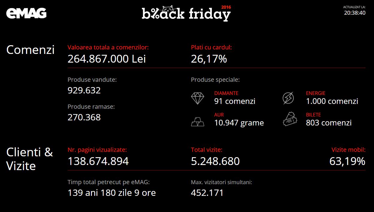 emag-statistieken-black-friday-2016