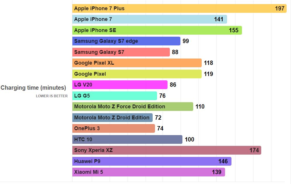 Lade-Smartphone