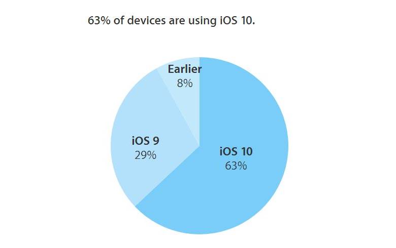 tasa de adopción de ios-10