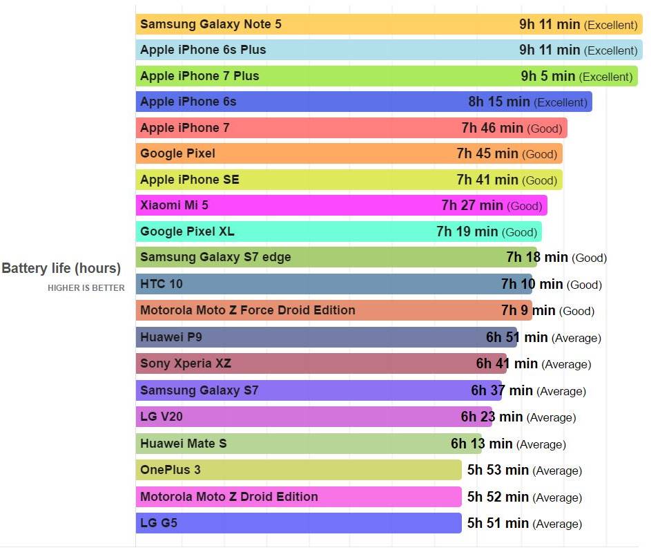 smartphone-autonomie-batterij-2016