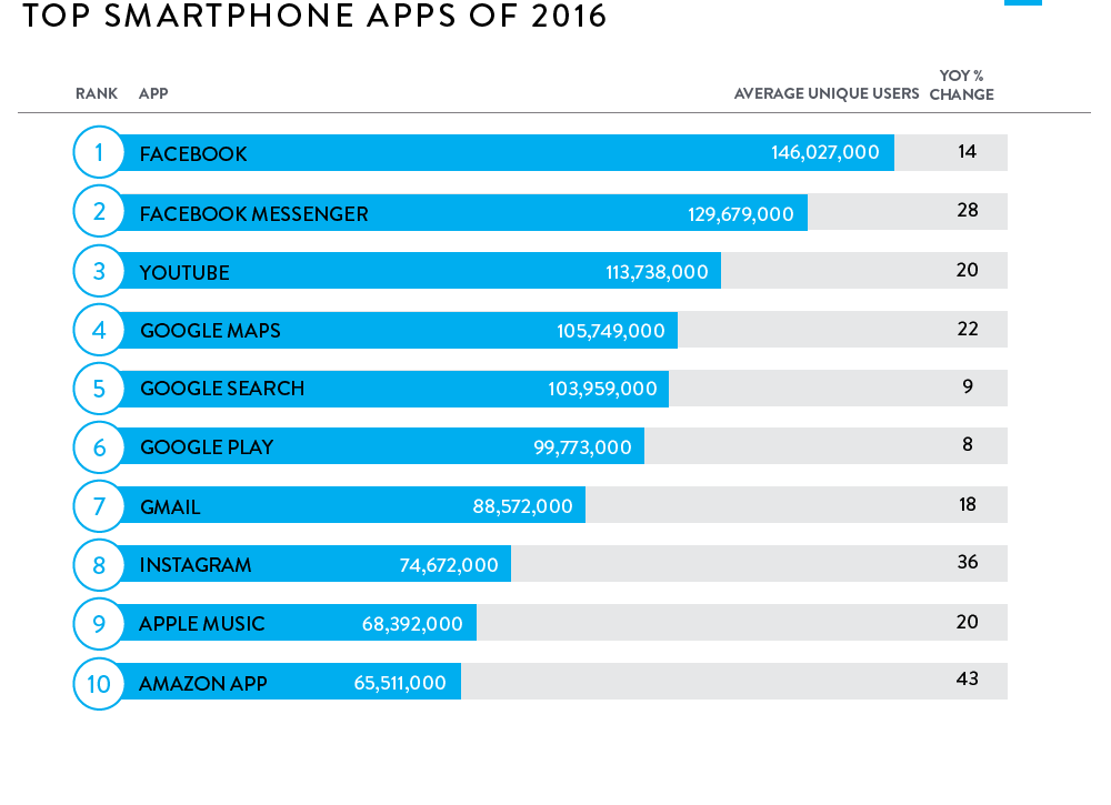 de-mest-nedladdade-applikationerna-2016