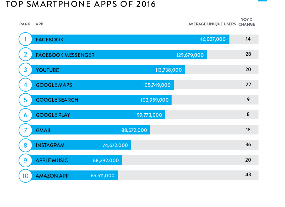 les-applications-les-plus-téléchargées-2016