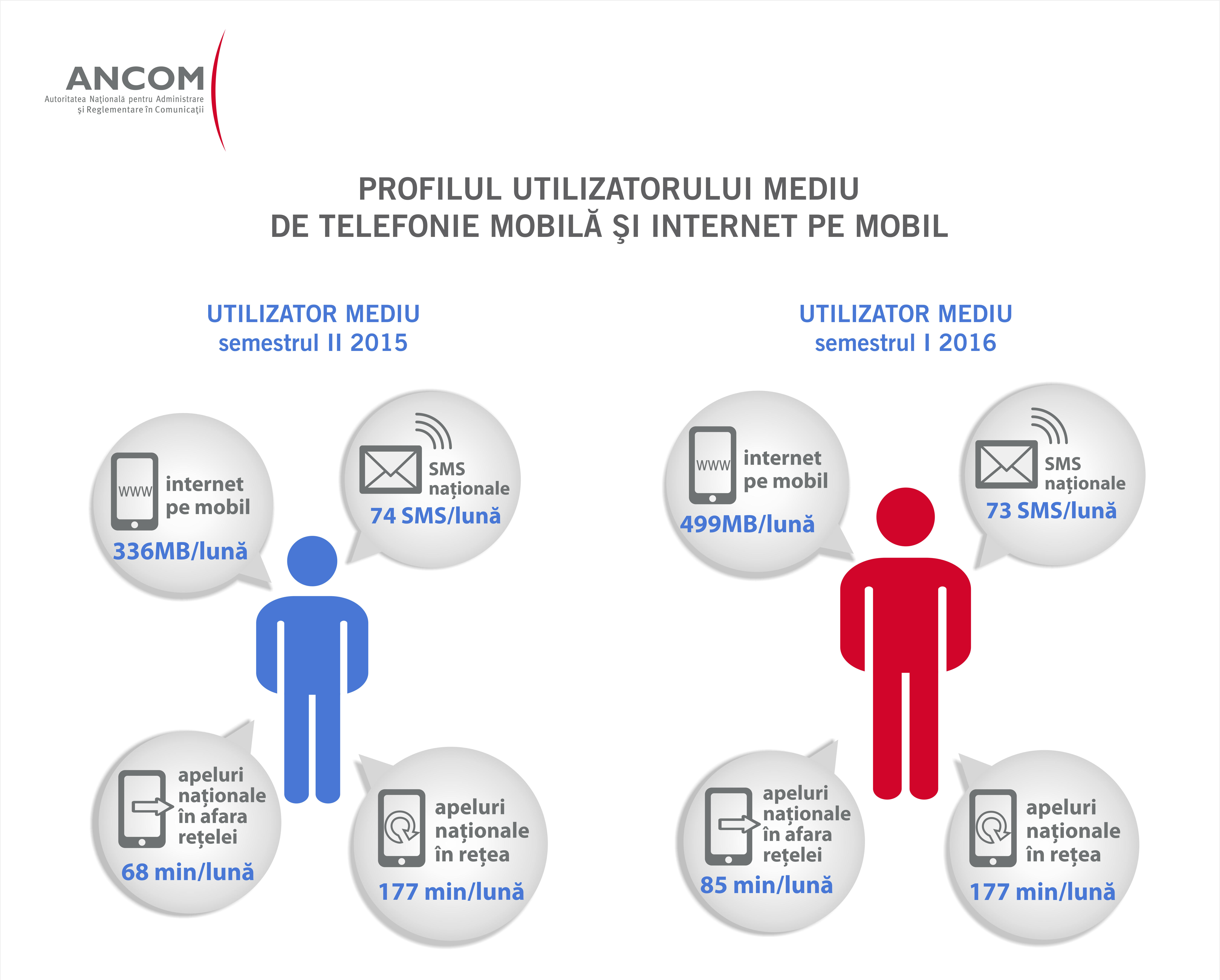 consommation-téléphonie-mobile-internet-Roumanie