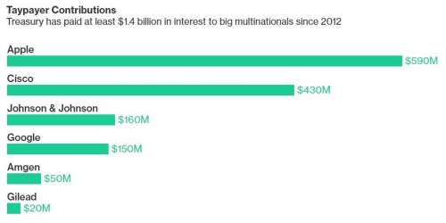 interest-bonds-us-government