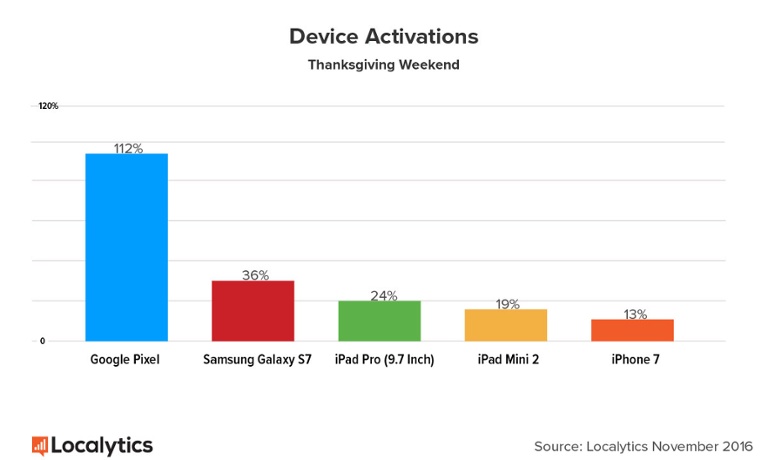 google-pixel-vendite-iphone-7-black-friday