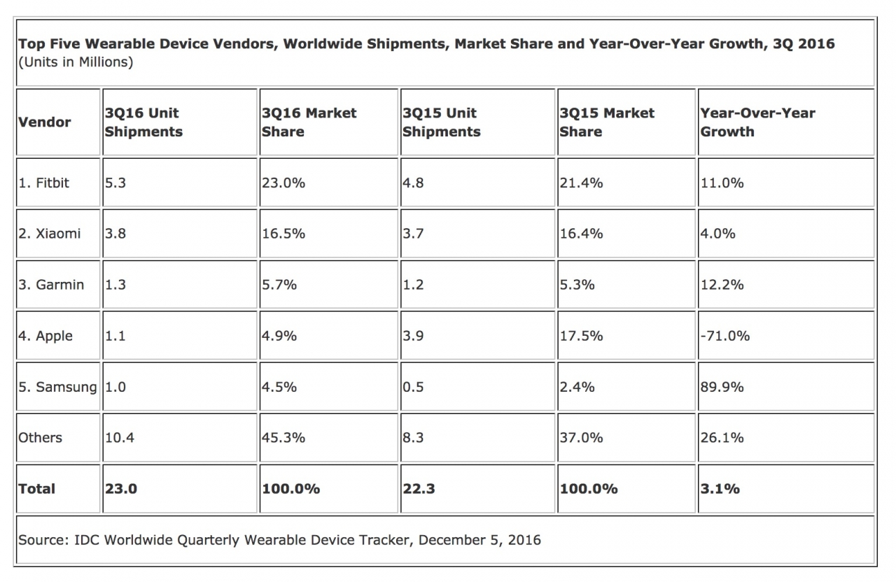 vanzari-apple-watch-t3-2016