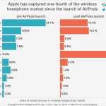 airpods-market-share-bluetooth-headphones