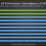 cele-mai-rapide-smartphone-2016