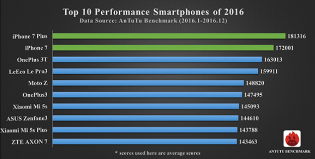 le-smartphone-le-plus-rapide-2016