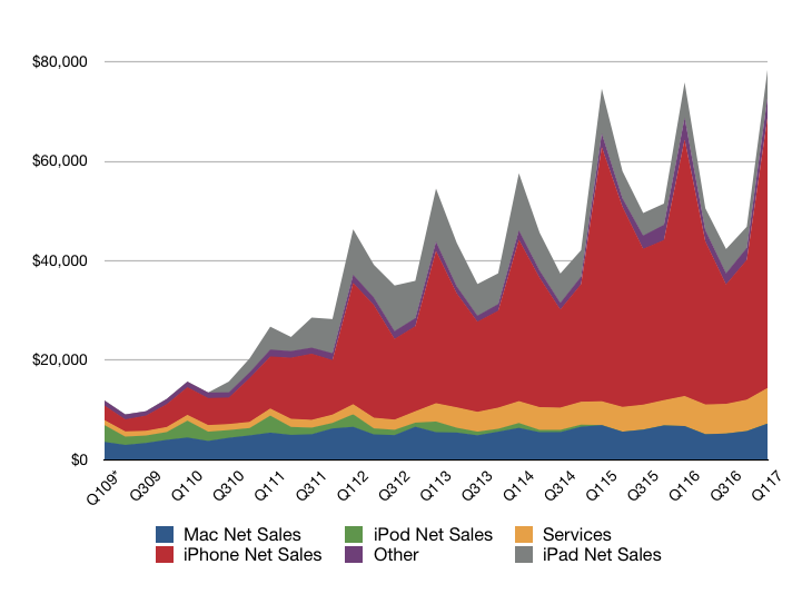 incasari-apple-t4-2016