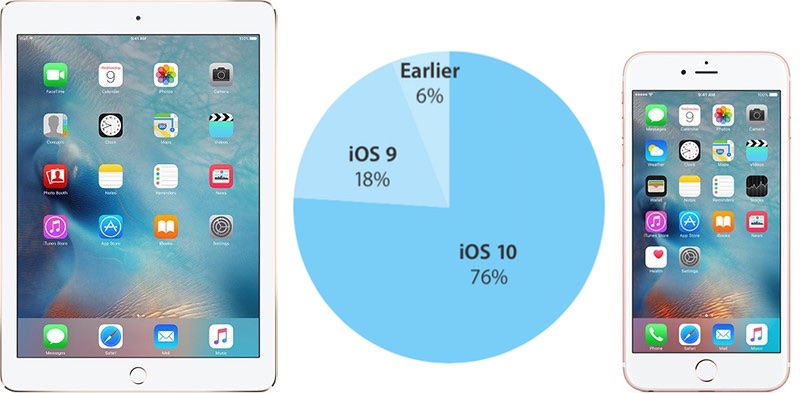 ios-10-tasa-instalacion-iphone-ipad