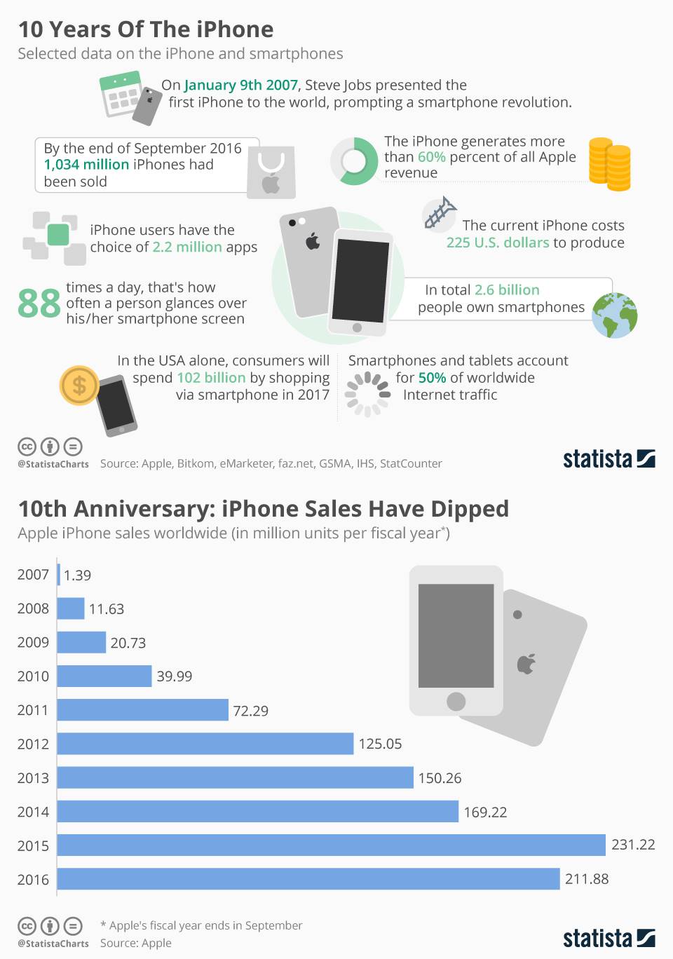 iphone-10-års-infografik-udsalg