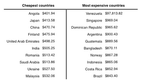 average-price-iphone