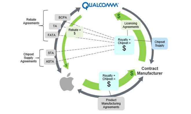 qualcomm-geld-appel